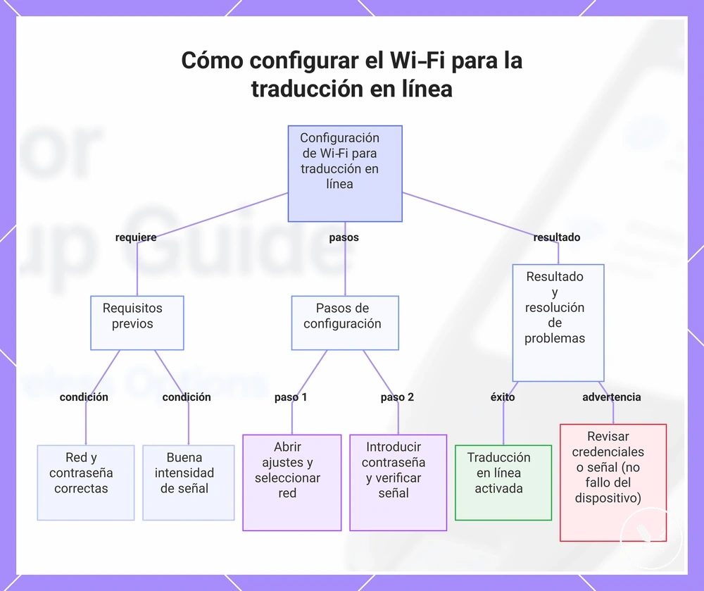 Cómo configurar el Wi‑Fi para la traducción en línea