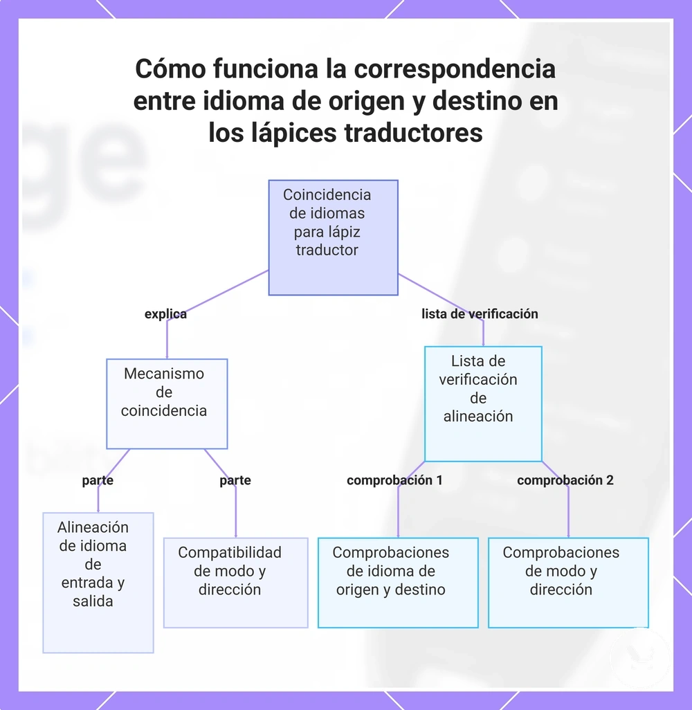 Cómo funciona la correspondencia entre idioma de origen y destino en los lápices traductores