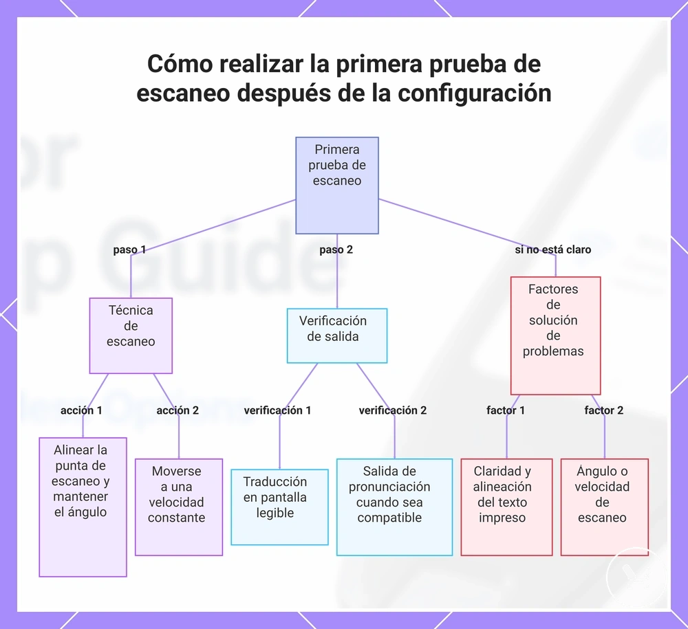 Cómo realizar la primera prueba de escaneo después de la configuración
