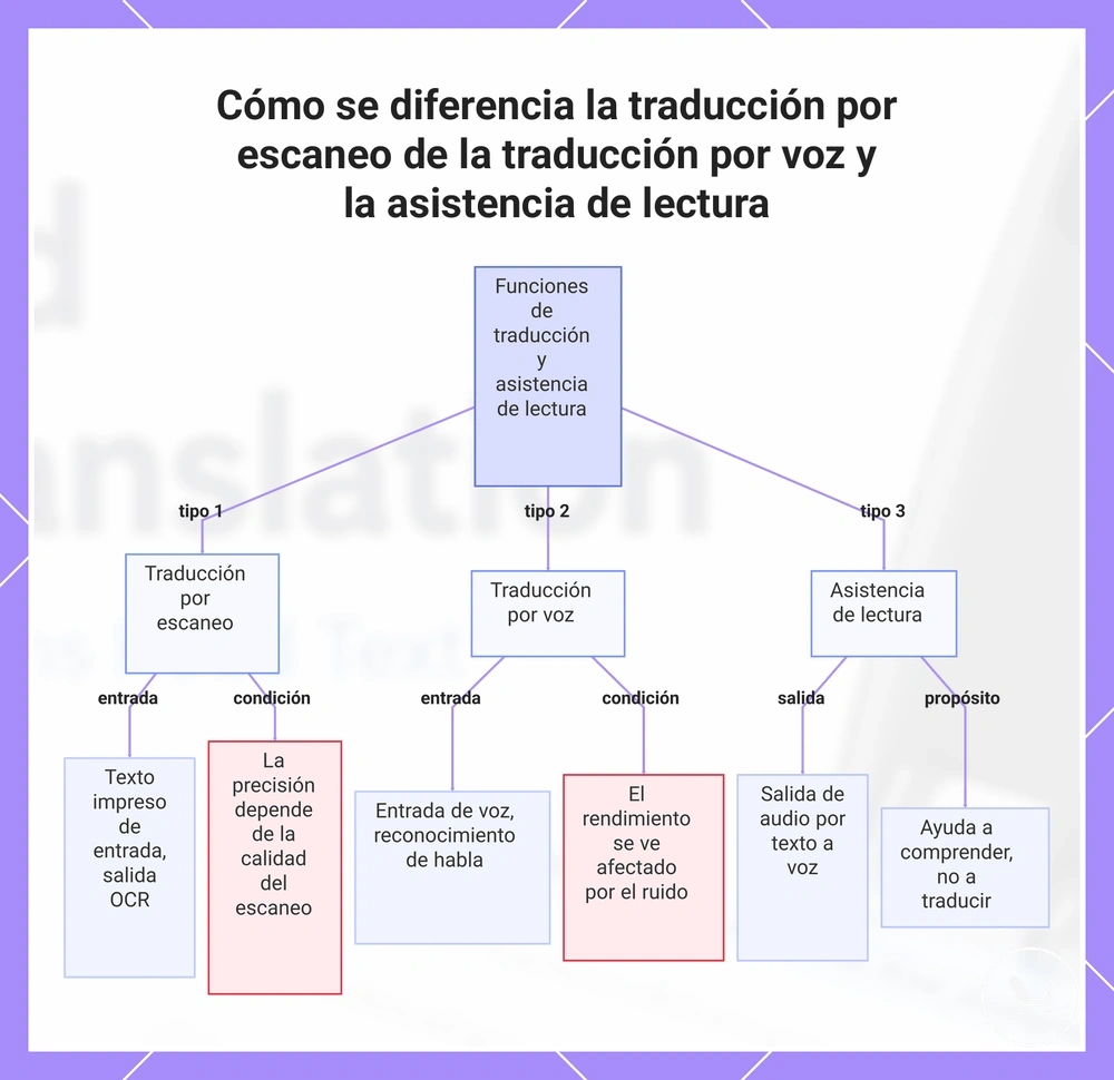 Cómo se diferencia la traducción por escaneo de la traducción por voz y la asistencia de lectura