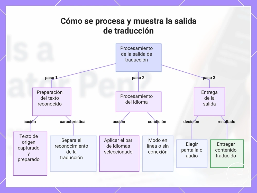 Cómo se procesa y muestra la salida de traducción