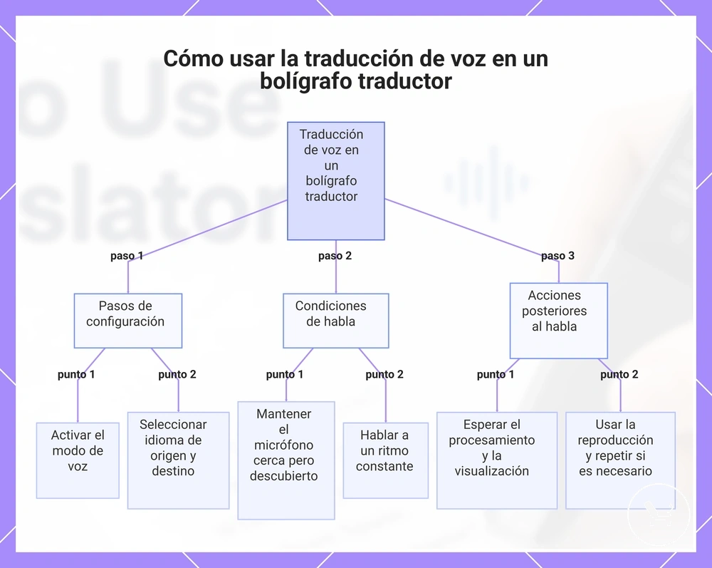 Cómo usar la traducción de voz en un bolígrafo traductor