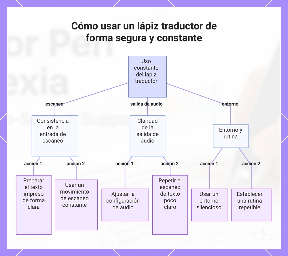 Cómo usar un lápiz traductor de forma segura y constante