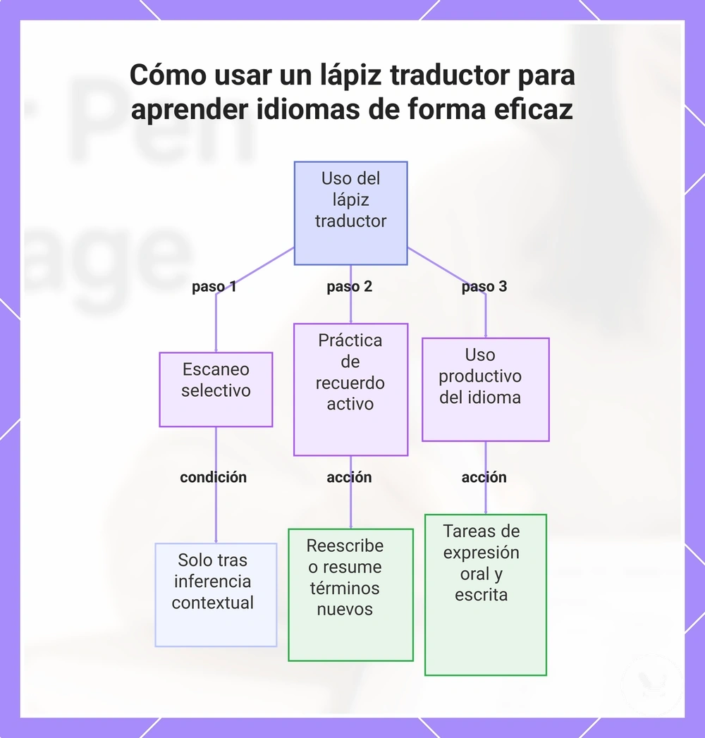 Cómo usar un lápiz traductor para aprender idiomas de forma eficaz