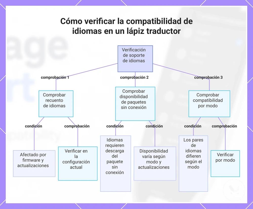 Cómo verificar la compatibilidad de idiomas en un lápiz traductor
