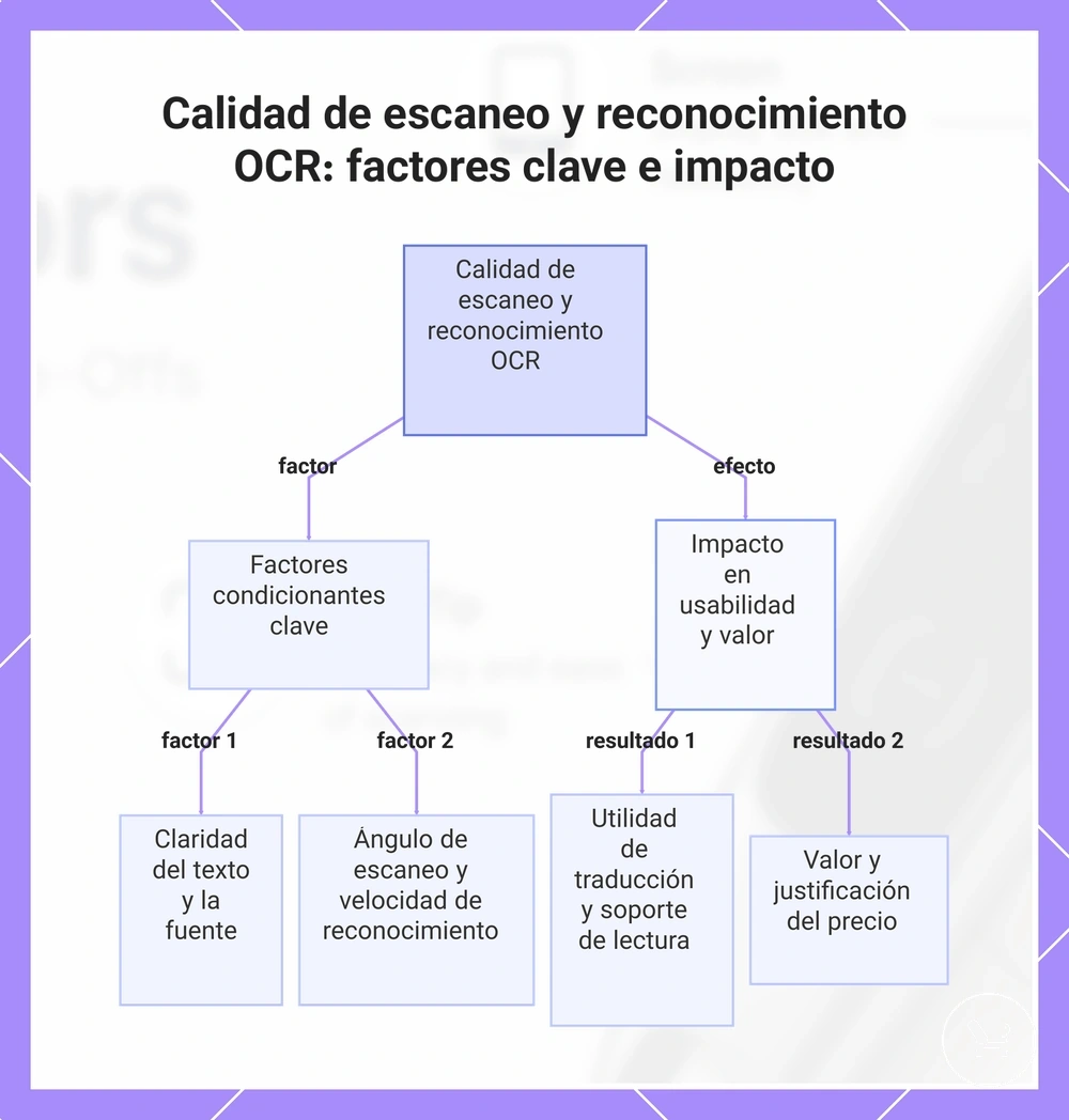 Calidad de escaneo y reconocimiento OCR: factores clave e impacto