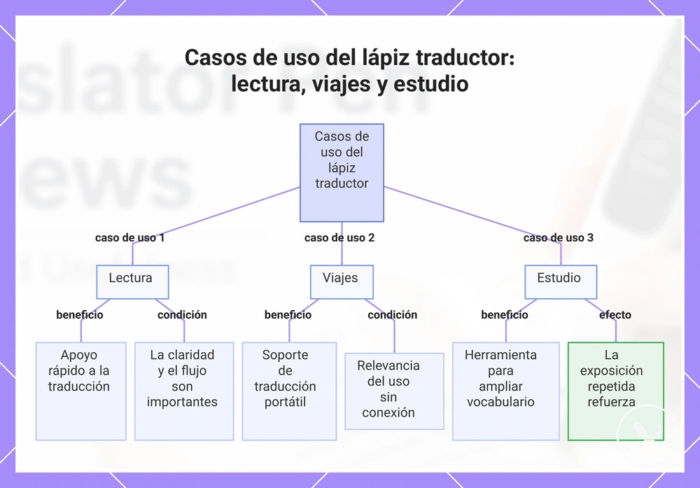 Casos de uso del lápiz traductor: lectura, viajes y estudio