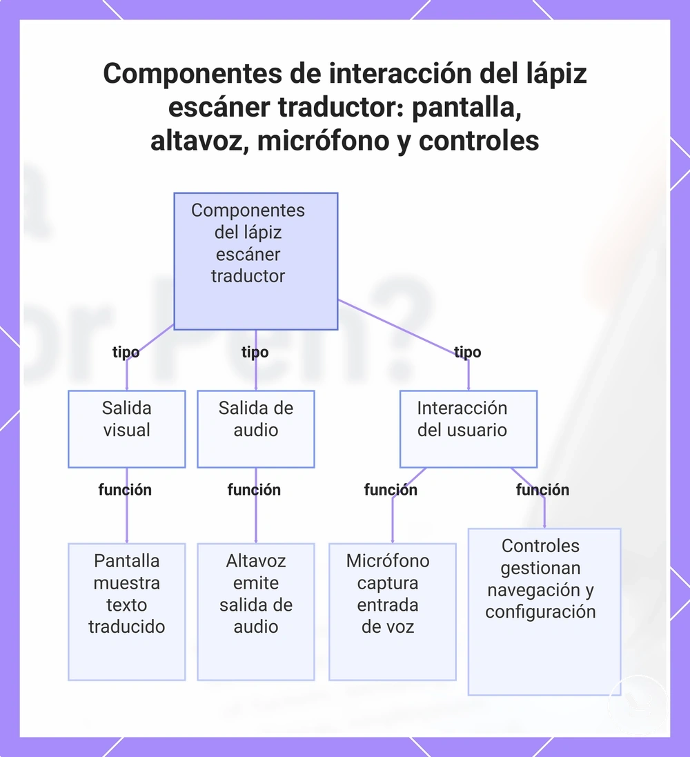 Componentes de interacción del lápiz escáner traductor: pantalla, altavoz, micrófono y controles