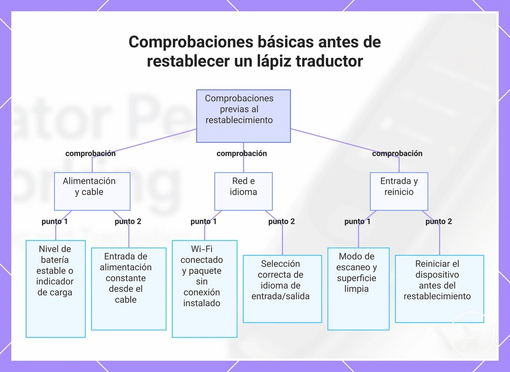 Comprobaciones básicas antes de restablecer un lápiz traductor
