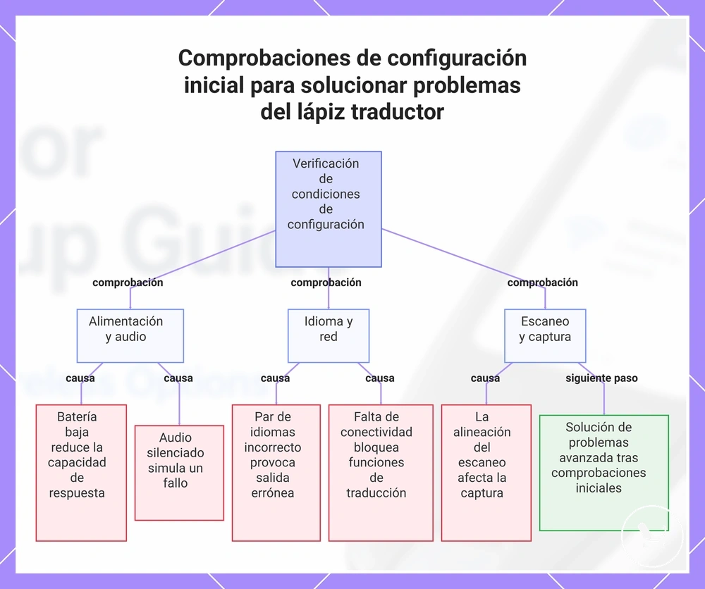 Comprobaciones de configuración inicial para solucionar problemas del lápiz traductor