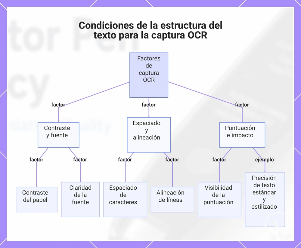 Condiciones de la estructura del texto para la captura OCR