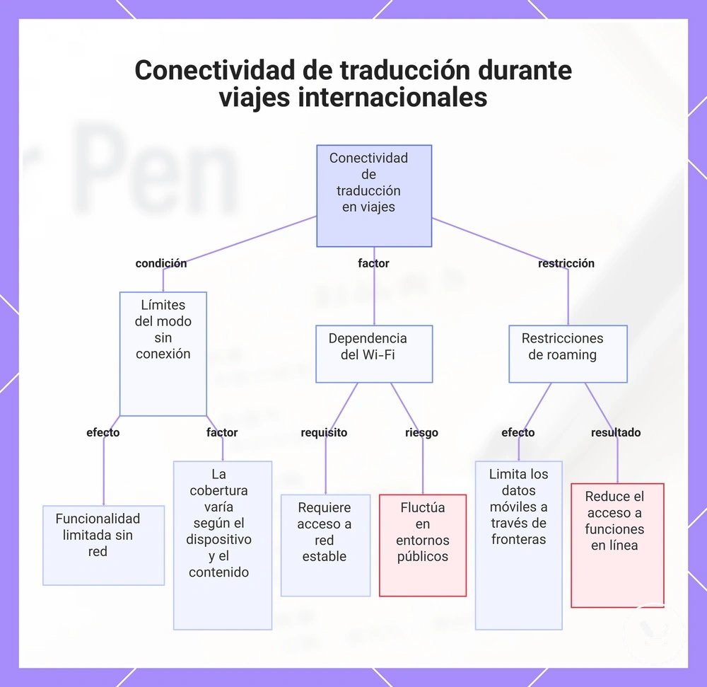 Conectividad de traducción durante viajes internacionales