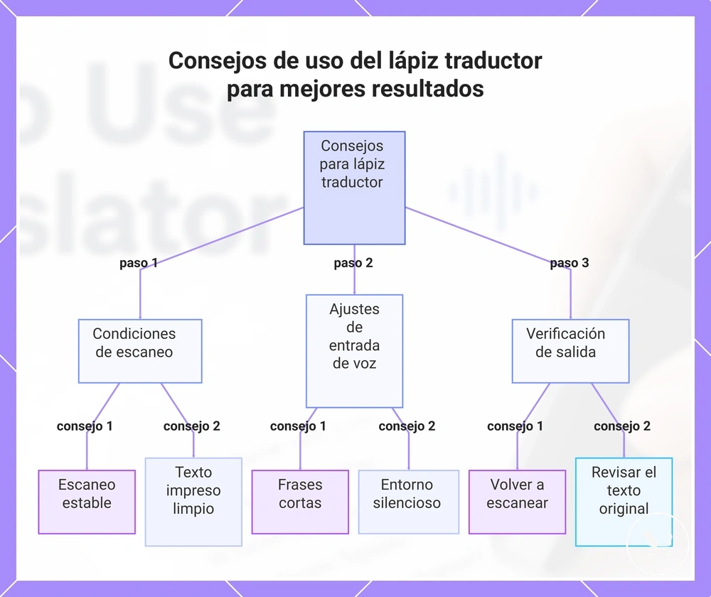 Consejos de uso del lápiz traductor para mejores resultados