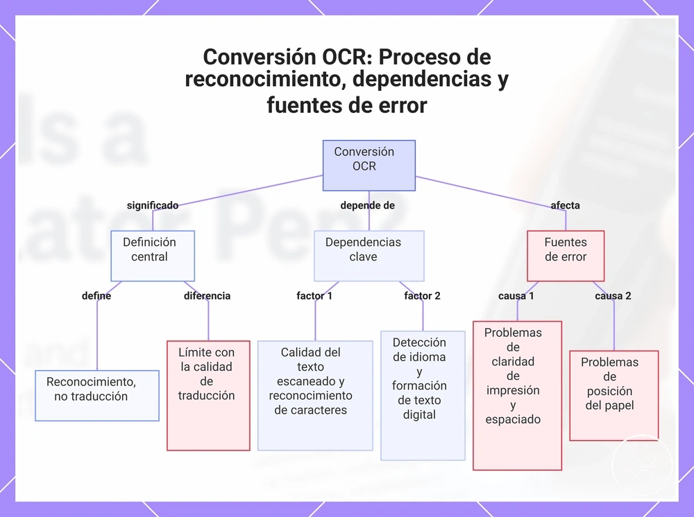 Conversión OCR: Proceso de reconocimiento, dependencias y fuentes de error