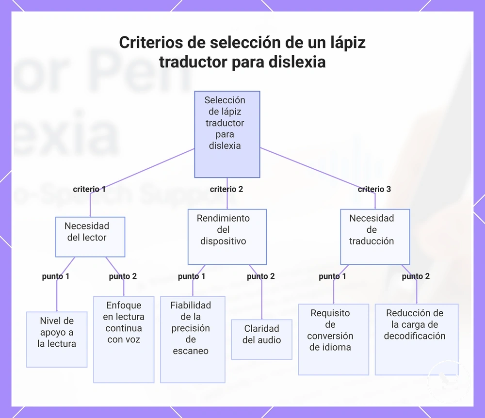 Criterios de selección de un lápiz traductor para dislexia