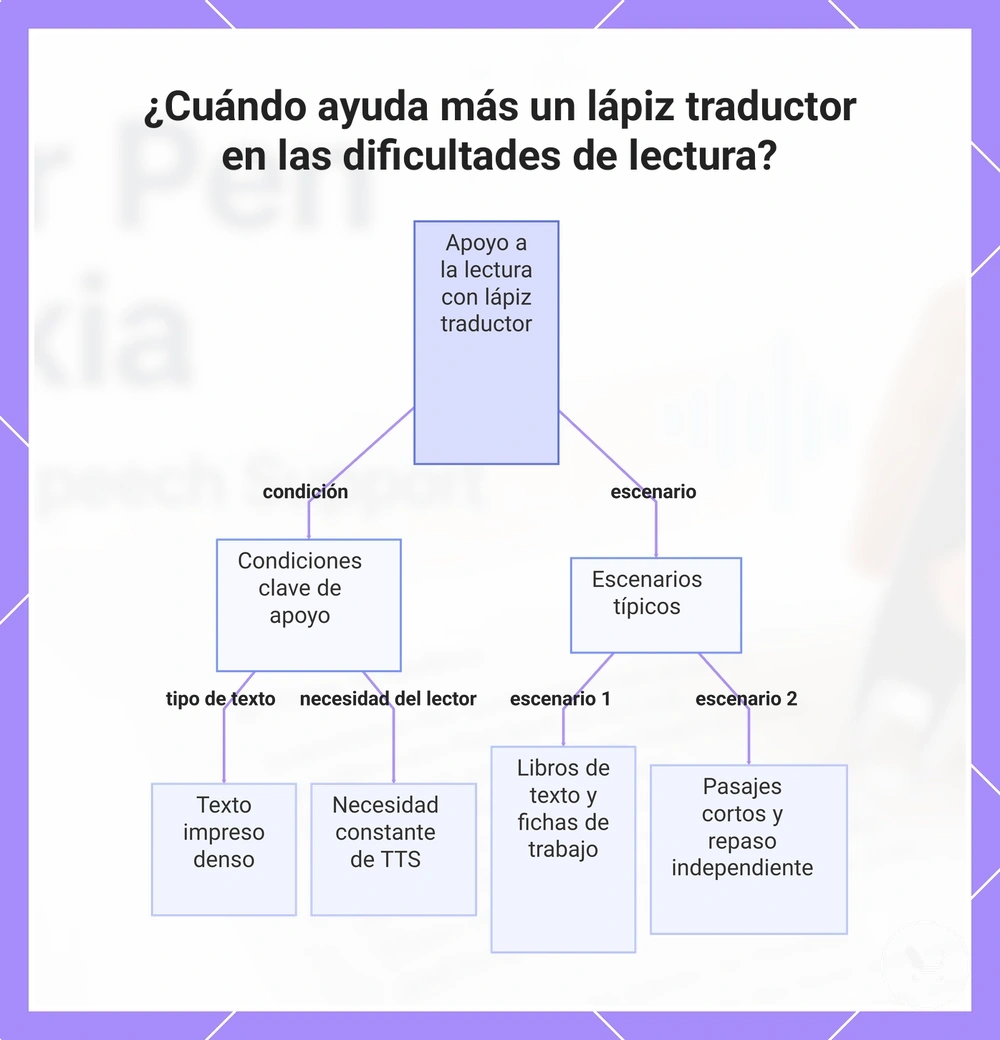 ¿Cuándo ayuda más un lápiz traductor en las dificultades de lectura?