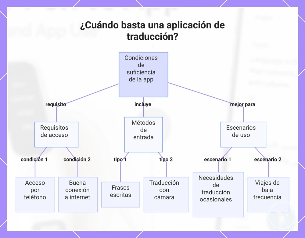 ¿Cuándo basta una aplicación de traducción?