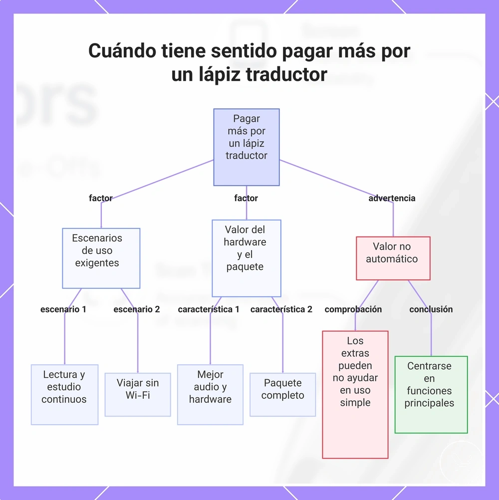 Cuándo tiene sentido pagar más por un lápiz traductor