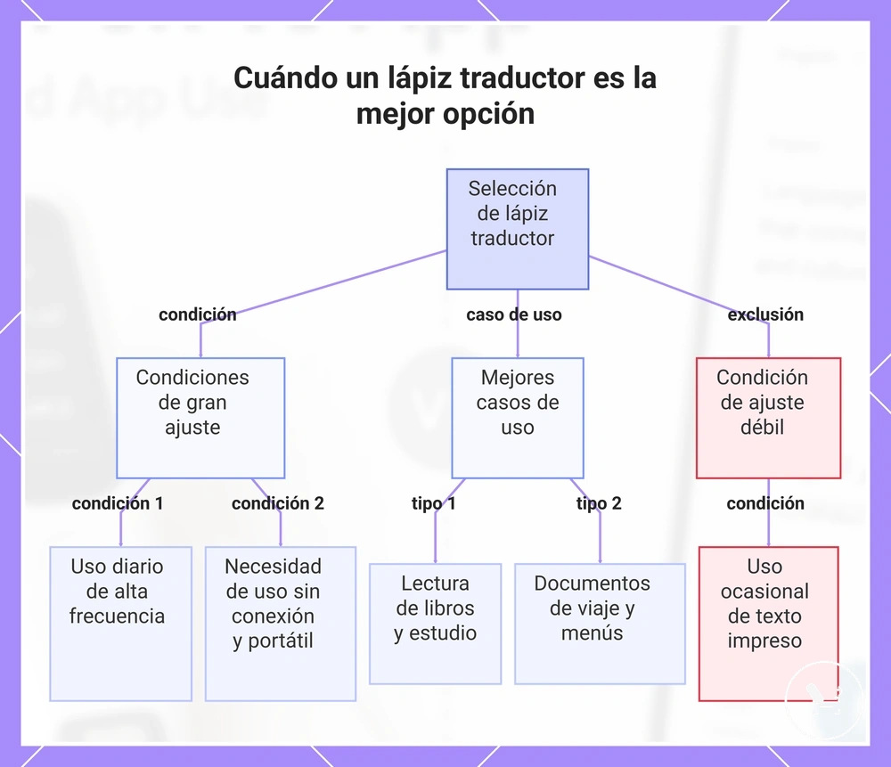 Cuándo un lápiz traductor es la mejor opción