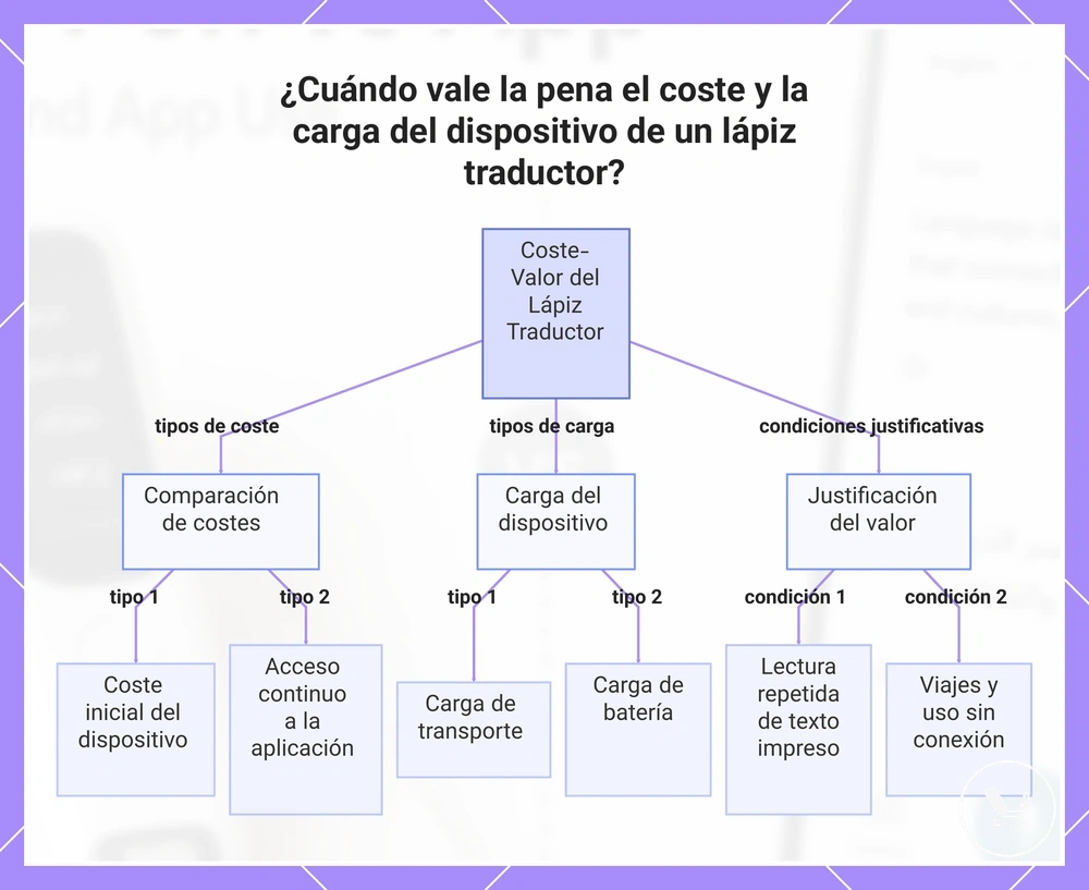 ¿Cuándo vale la pena el coste y la carga del dispositivo de un lápiz traductor?