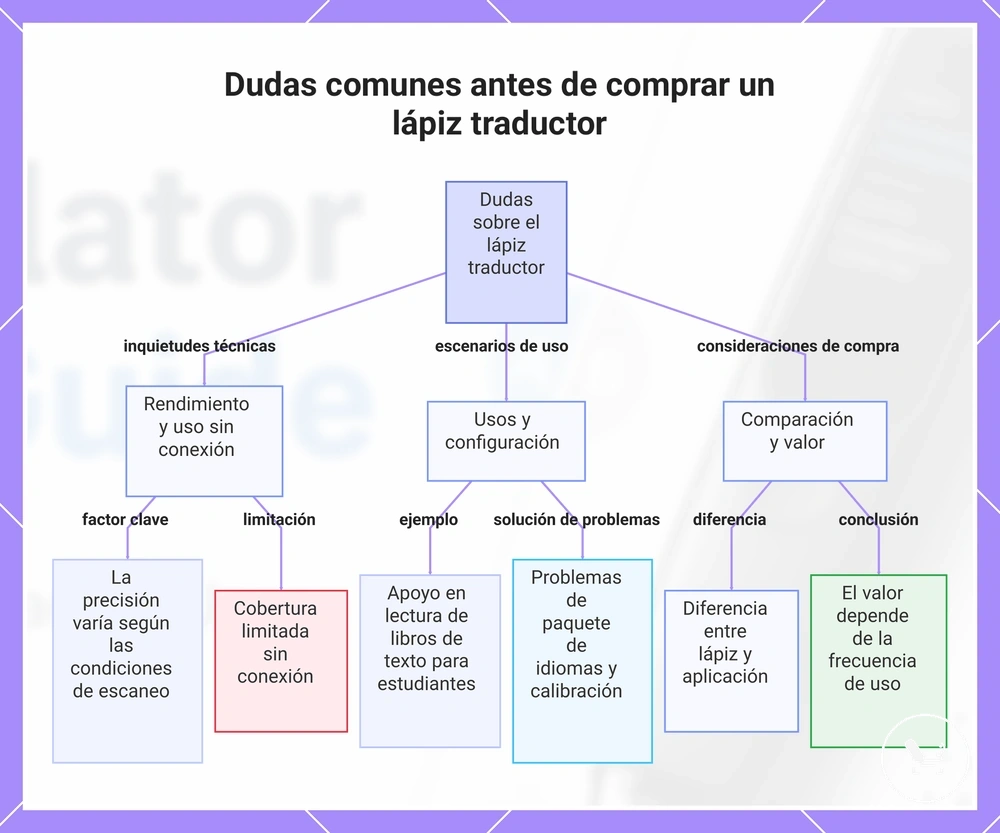 Dudas comunes antes de comprar un lápiz traductor