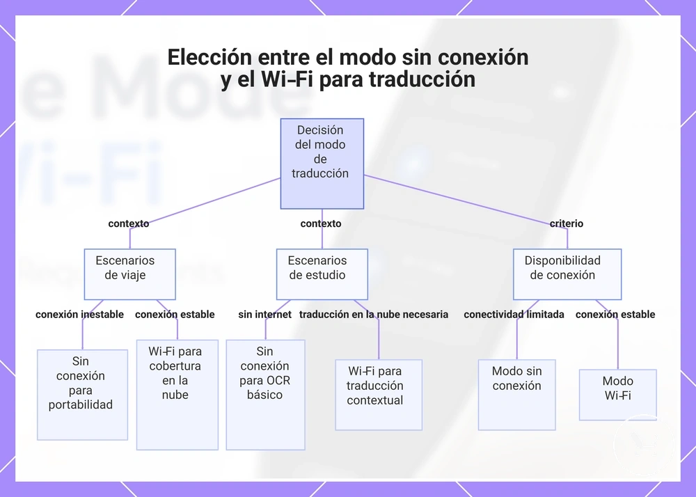 Elección entre el modo sin conexión y el Wi‑Fi para traducción