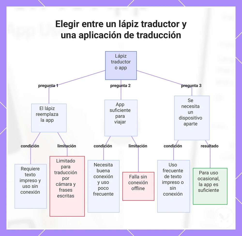 Elegir entre un lápiz traductor y una aplicación de traducción