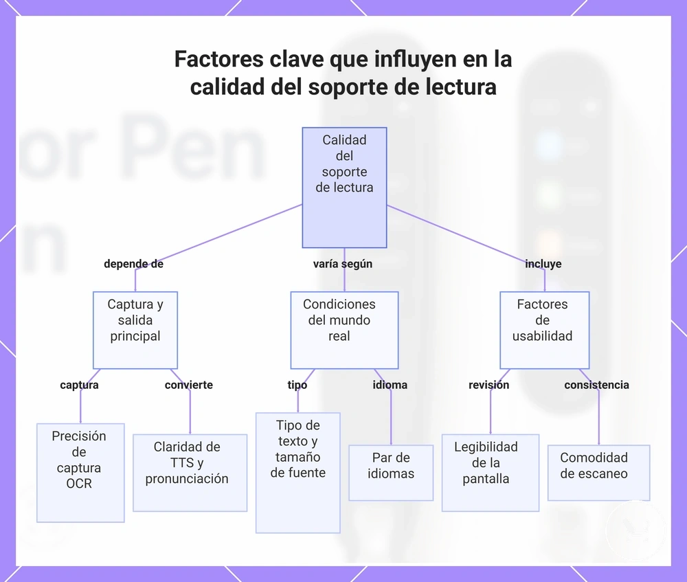 Factores clave que influyen en la calidad del soporte de lectura