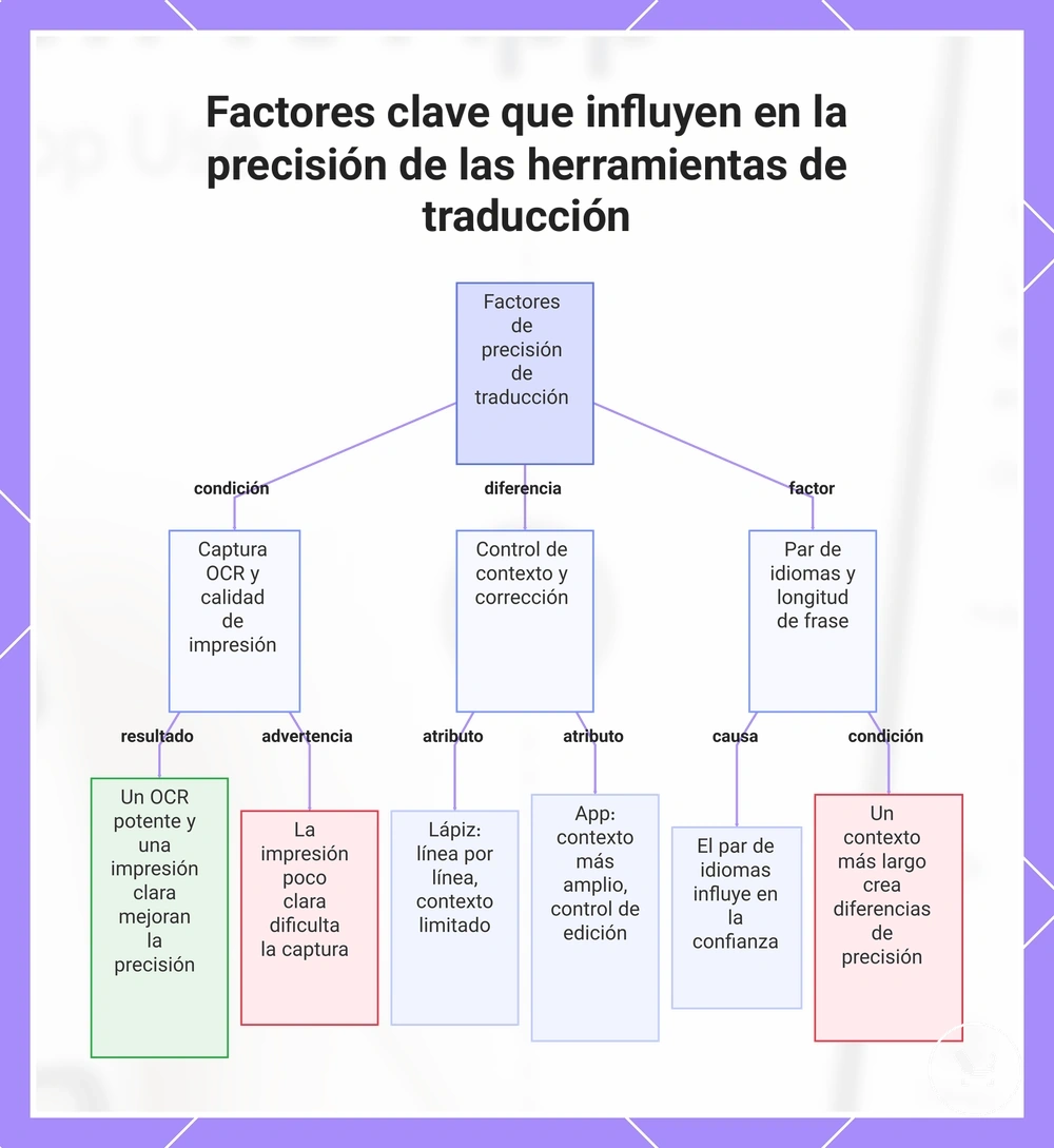 Factores clave que influyen en la precisión de las herramientas de traducción