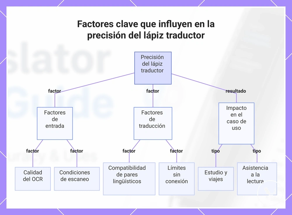 Factores clave que influyen en la precisión del lápiz traductor