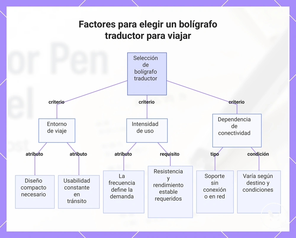 Factores para elegir un bolígrafo traductor para viajar