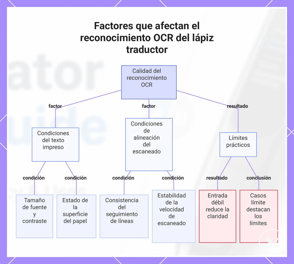 Factores que afectan el reconocimiento OCR del lápiz traductor