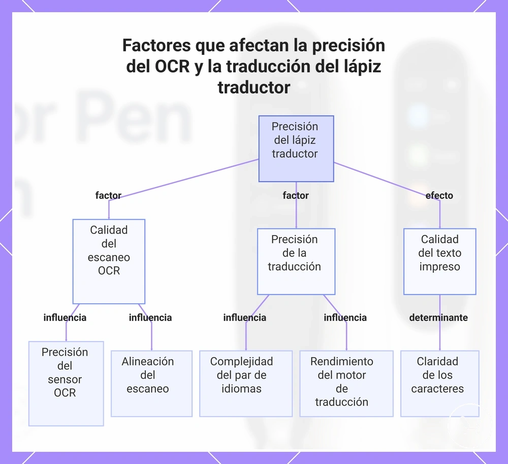 Factores que afectan la precisión del OCR y la traducción del lápiz traductor