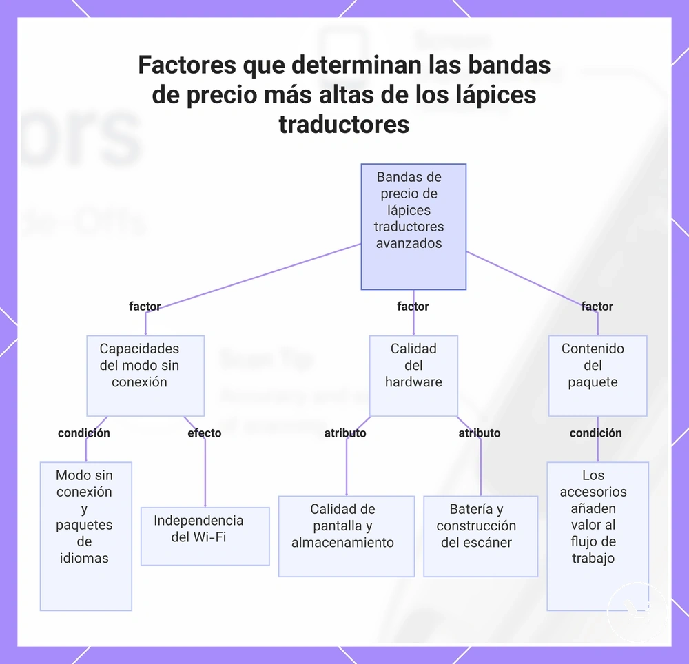 Factores que determinan las bandas de precio más altas de los lápices traductores