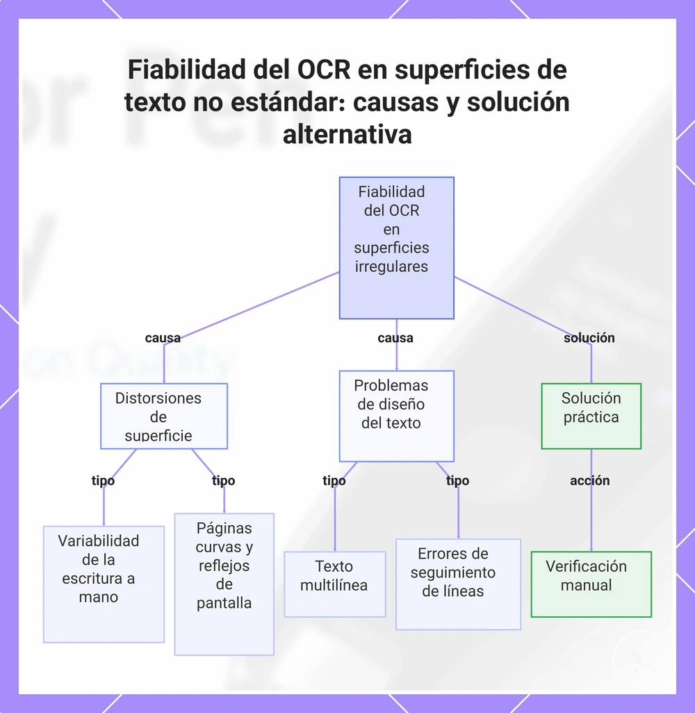 Fiabilidad del OCR en superficies de texto no estándar: causas y solución alternativa
