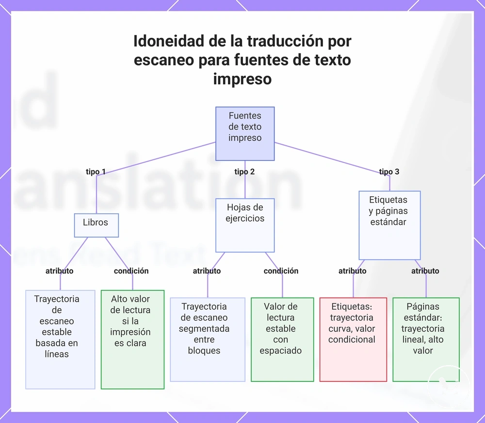 Idoneidad de la traducción por escaneo para fuentes de texto impreso