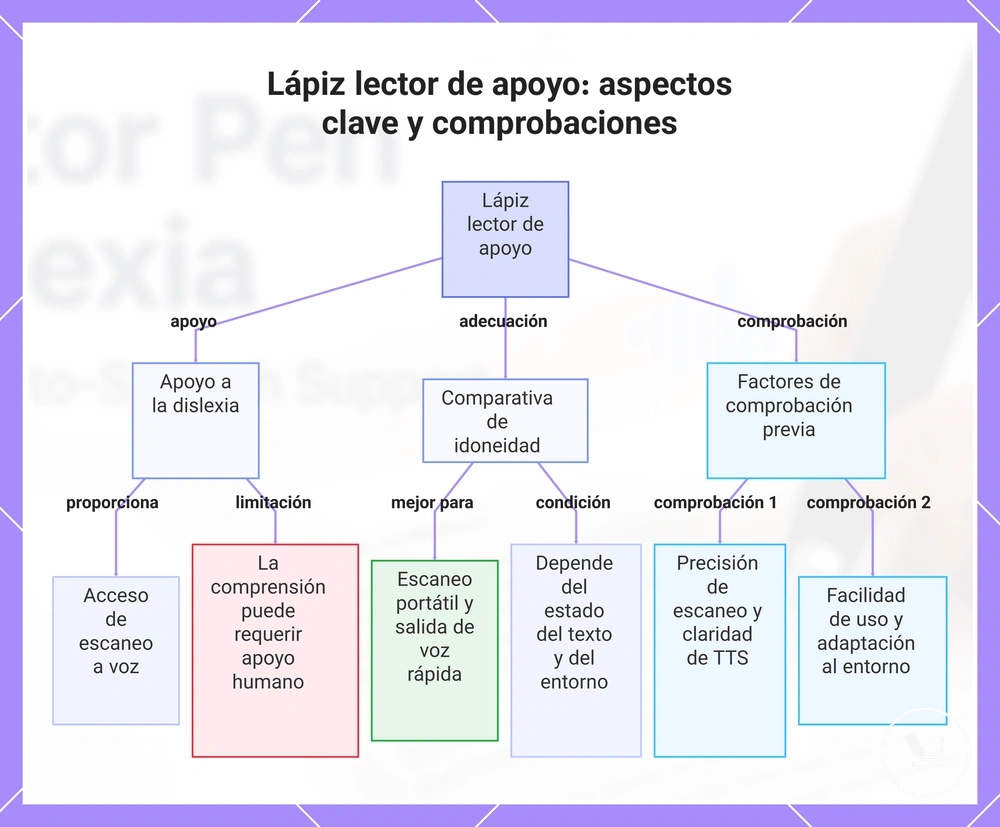 Lápiz lector de apoyo: aspectos clave y comprobaciones