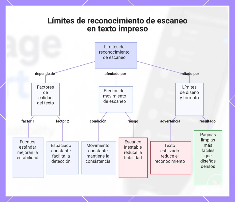 Límites de reconocimiento de escaneo en texto impreso