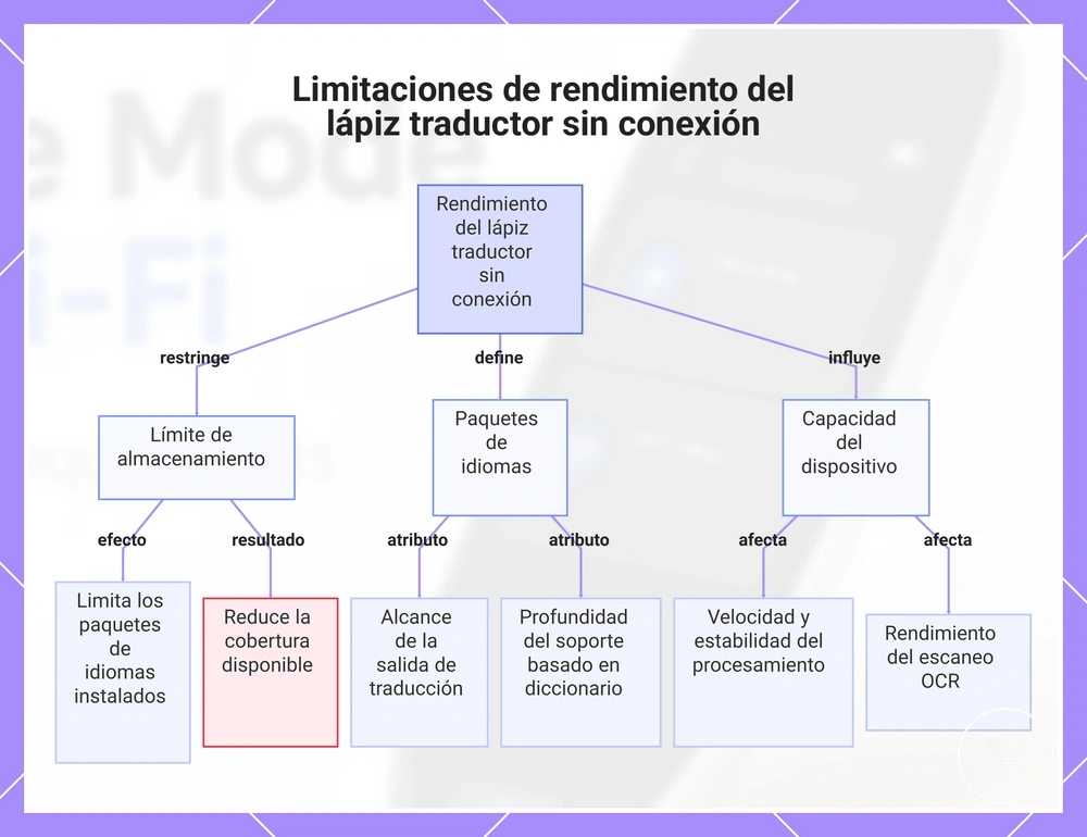 Limitaciones de rendimiento del lápiz traductor sin conexión