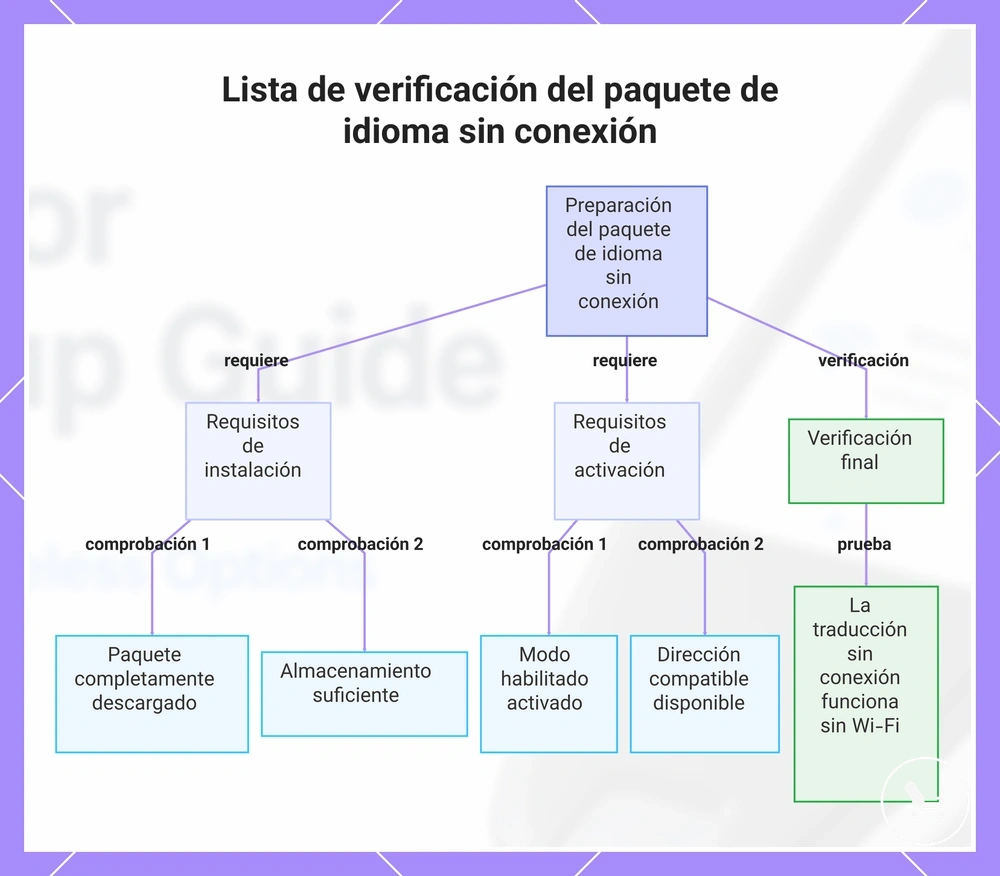 Lista de verificación del paquete de idioma sin conexión