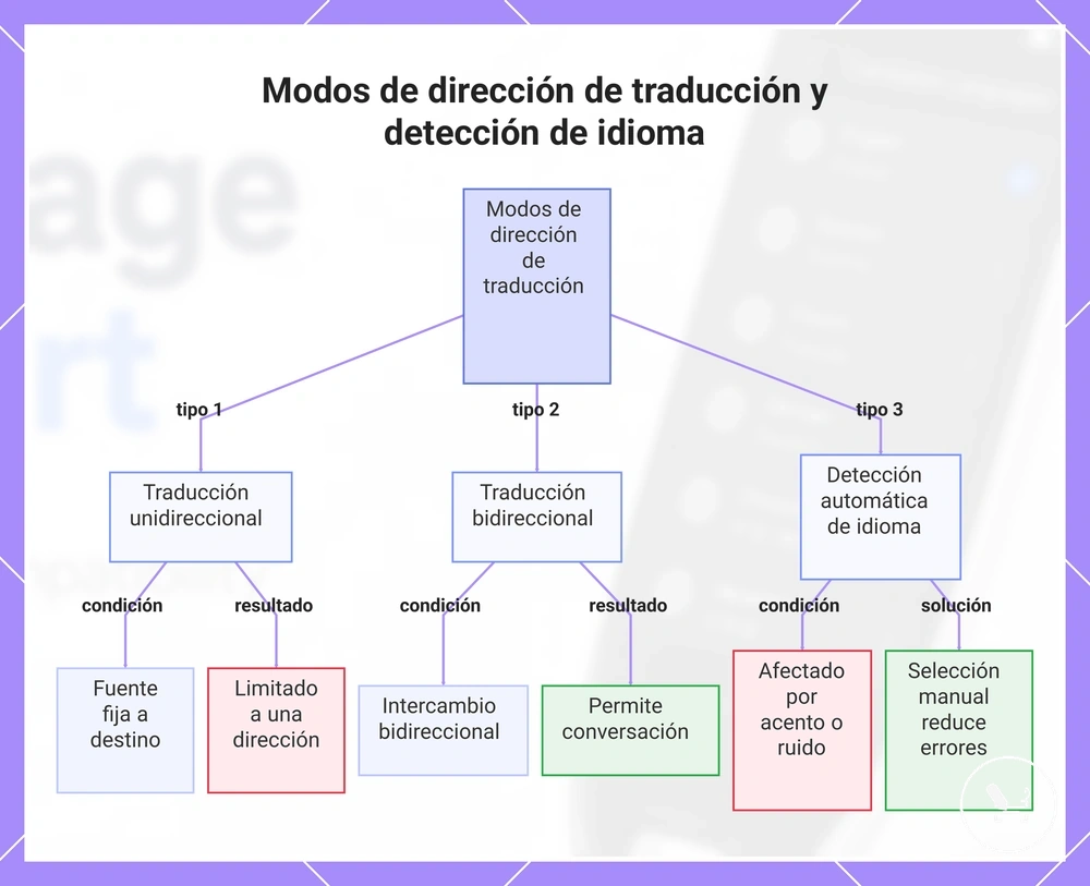 Modos de dirección de traducción y detección de idioma