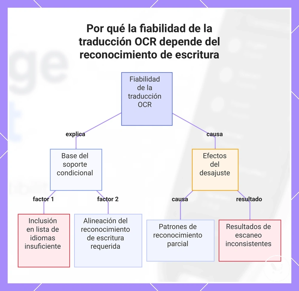 Por qué la fiabilidad de la traducción OCR depende del reconocimiento de escritura