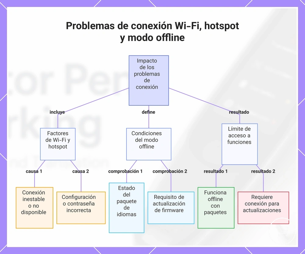 Problemas de conexión Wi-Fi, hotspot y modo offline