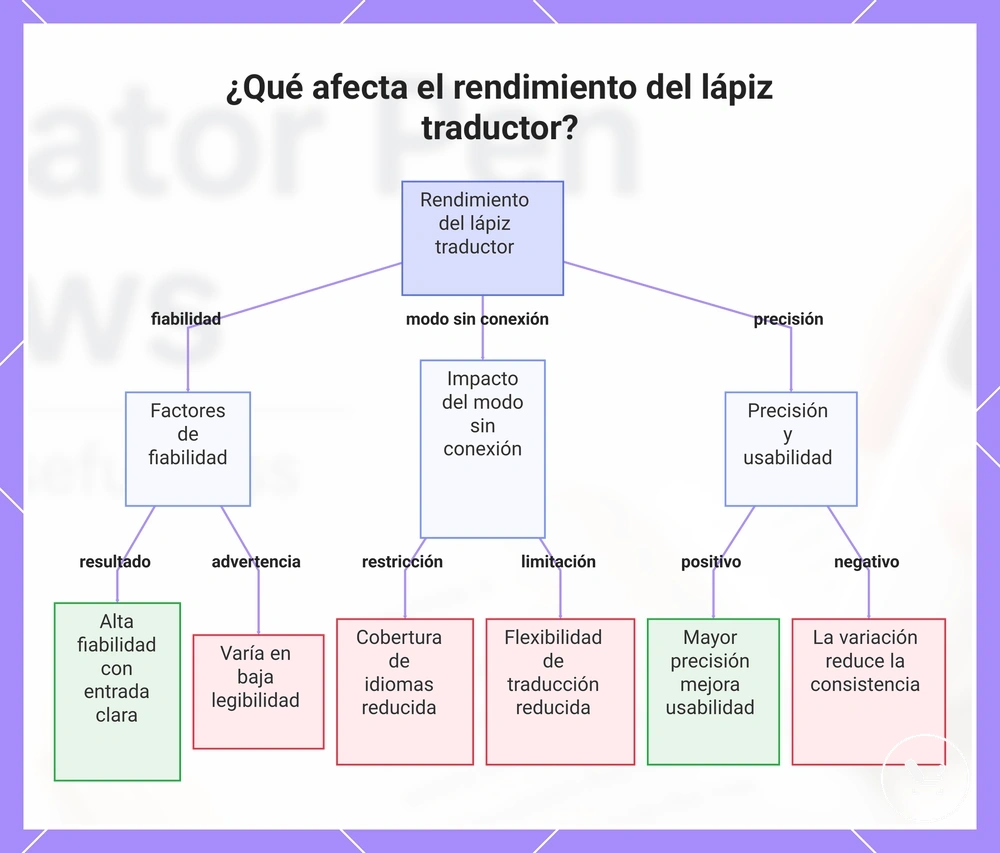 ¿Qué afecta el rendimiento del lápiz traductor?