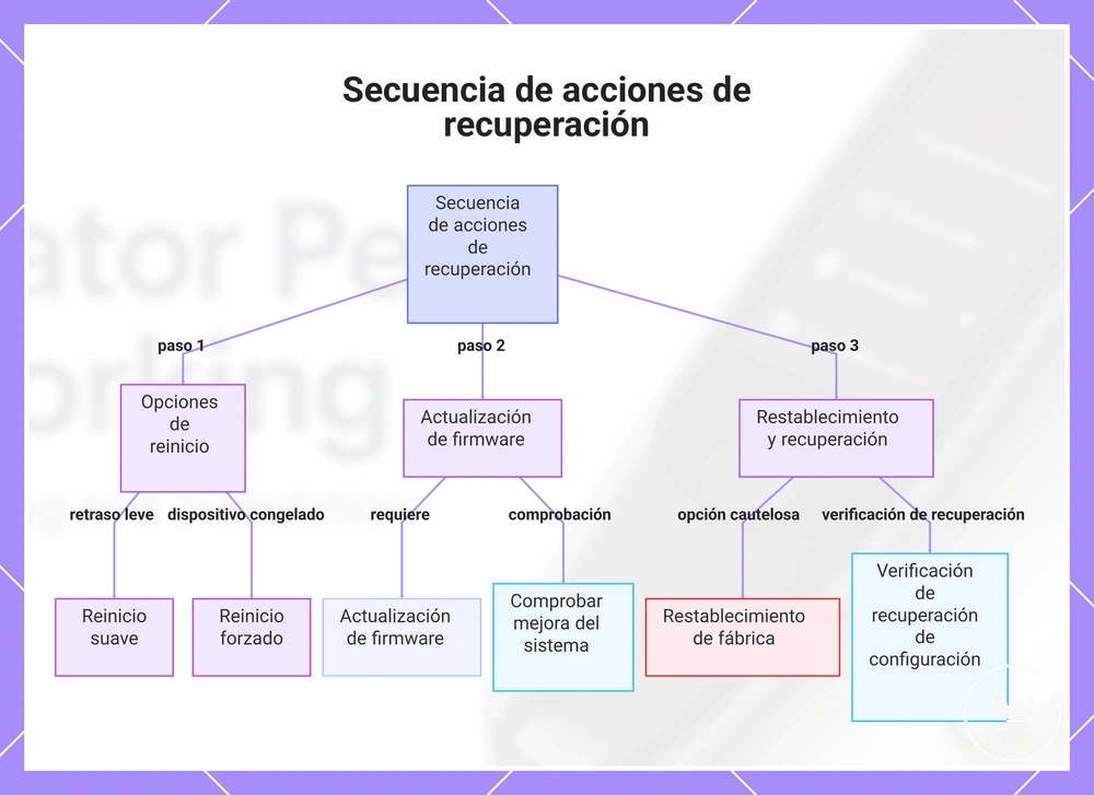 Secuencia de acciones de recuperación