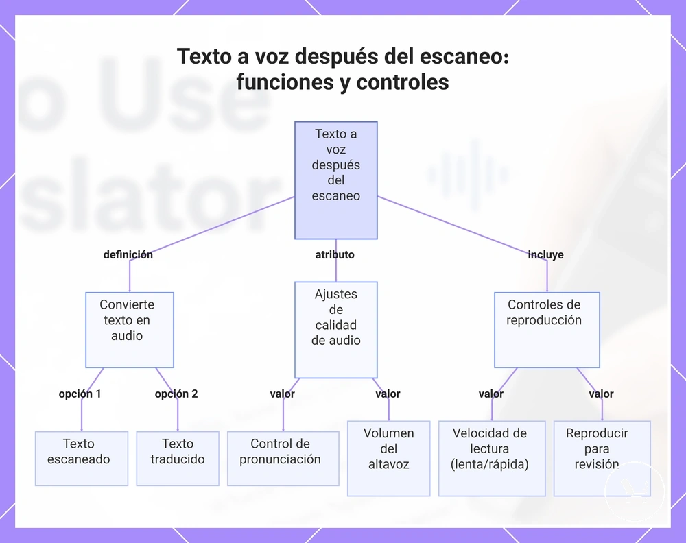 Texto a voz después del escaneo: funciones y controles