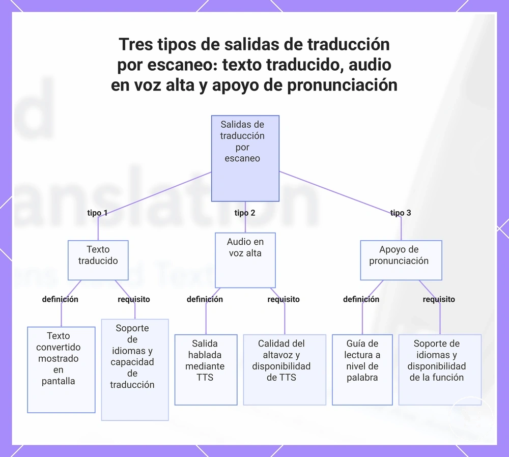 Tres tipos de salidas de traducción por escaneo: texto traducido, audio en voz alta y apoyo de pronunciación