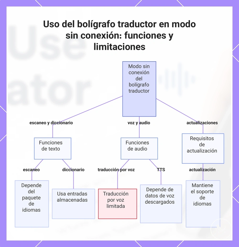 Uso del bolígrafo traductor en modo sin conexión: funciones y limitaciones