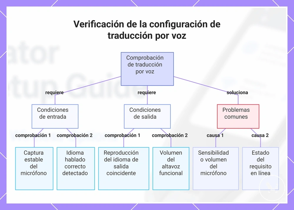 Verificación de la configuración de traducción por voz