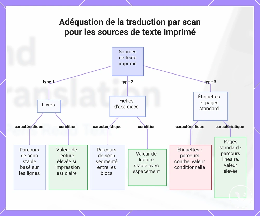 Adéquation de la traduction par scan pour les sources de texte imprimé